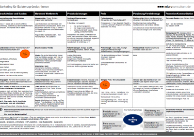 Annas Marketing-Checkliste